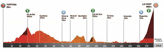 Catalonia Stage 5 profile